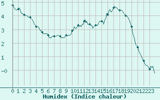 Courbe de l'humidex pour Montroy (17)