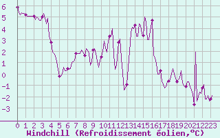 Courbe du refroidissement olien pour Mazinghem (62)