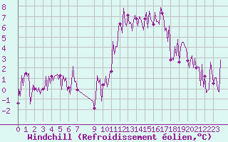 Courbe du refroidissement olien pour Douzens (11)