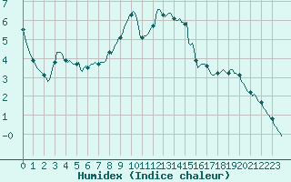 Courbe de l'humidex pour Corny-sur-Moselle (57)