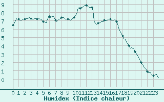 Courbe de l'humidex pour Berson (33)