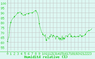 Courbe de l'humidit relative pour Castres-Nord (81)