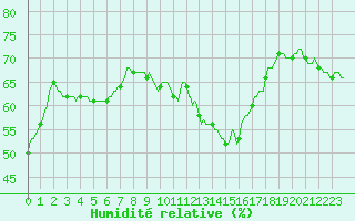 Courbe de l'humidit relative pour Bouligny (55)