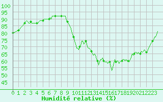 Courbe de l'humidit relative pour Breuillet (17)
