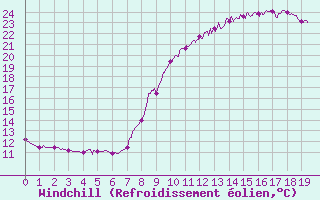 Courbe du refroidissement olien pour Autun (71)