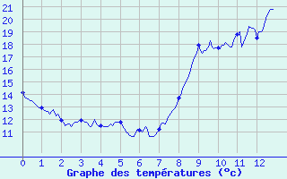 Courbe de tempratures pour Sgur (12)