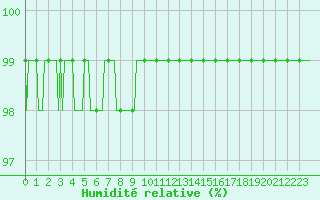 Courbe de l'humidit relative pour Gros-Rderching (57)