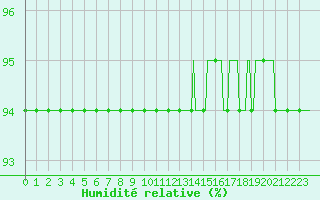 Courbe de l'humidit relative pour Lans-en-Vercors - Les Allires (38)