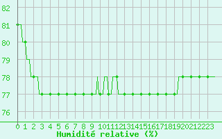 Courbe de l'humidit relative pour Courcouronnes (91)