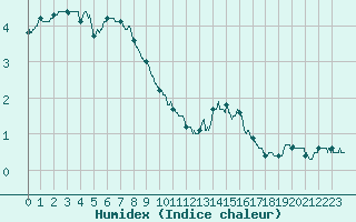 Courbe de l'humidex pour Mont-Aigoual (30)