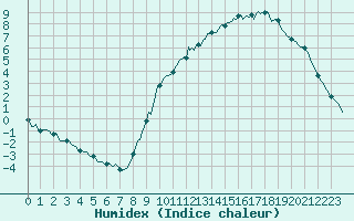 Courbe de l'humidex pour Faulx-les-Tombes (Be)