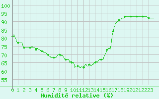 Courbe de l'humidit relative pour Clermont-l'Hrault (34)