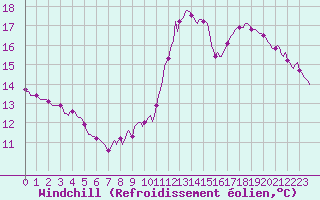 Courbe du refroidissement olien pour Jussy (02)