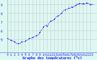 Courbe de tempratures pour Dinard (35)