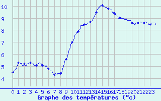 Courbe de tempratures pour Deauville (14)