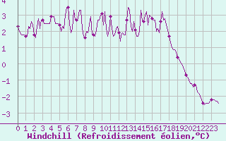 Courbe du refroidissement olien pour Almenches (61)