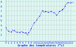 Courbe de tempratures pour Guret Saint-Laurent (23)