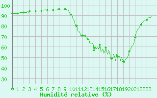 Courbe de l'humidit relative pour Muirancourt (60)