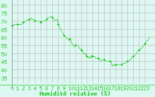 Courbe de l'humidit relative pour Sallles d'Aude (11)