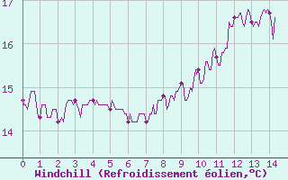 Courbe du refroidissement olien pour Saint-Georges-Reneins (69)