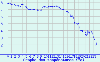 Courbe de tempratures pour Roissy (95)