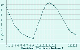 Courbe de l'humidex pour Laroque (34)