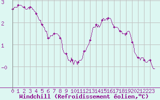 Courbe du refroidissement olien pour Saclas (91)