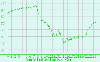 Courbe de l'humidit relative pour Quimperl (29)