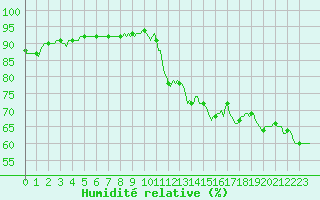 Courbe de l'humidit relative pour Selonnet - Chabanon (04)