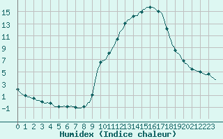 Courbe de l'humidex pour Sermange-Erzange (57)