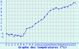 Courbe de tempratures pour Avord (18)