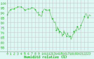 Courbe de l'humidit relative pour Lignerolles (03)
