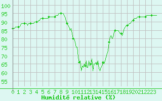 Courbe de l'humidit relative pour Lhospitalet (46)