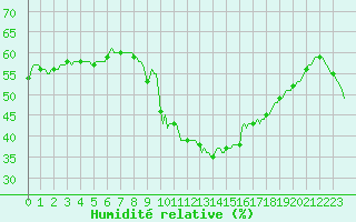 Courbe de l'humidit relative pour Roujan (34)