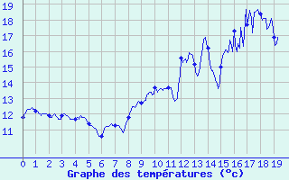 Courbe de tempratures pour La No-Blanche (35)