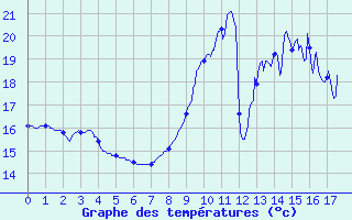 Courbe de tempratures pour Saint-Chamond-l