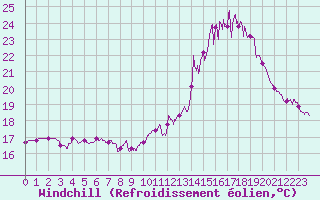 Courbe du refroidissement olien pour Valence (26)