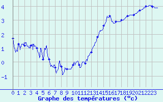 Courbe de tempratures pour Vannes-Sn (56)