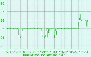 Courbe de l'humidit relative pour Corbas (69)