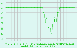 Courbe de l'humidit relative pour Bonnecombe - Les Salces (48)