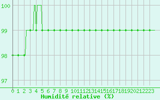 Courbe de l'humidit relative pour Lobbes (Be)