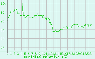 Courbe de l'humidit relative pour Corny-sur-Moselle (57)