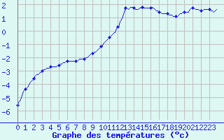 Courbe de tempratures pour Luzinay (38)