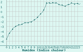 Courbe de l'humidex pour Luzinay (38)