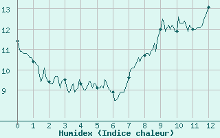 Courbe de l'humidex pour La Courtine (23)