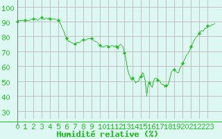 Courbe de l'humidit relative pour Montredon des Corbires (11)