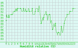 Courbe de l'humidit relative pour Chailles (41)