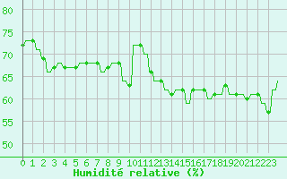 Courbe de l'humidit relative pour Priay (01)