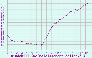 Courbe du refroidissement olien pour Blus (40)