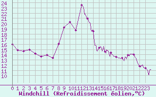 Courbe du refroidissement olien pour Brianon (05)